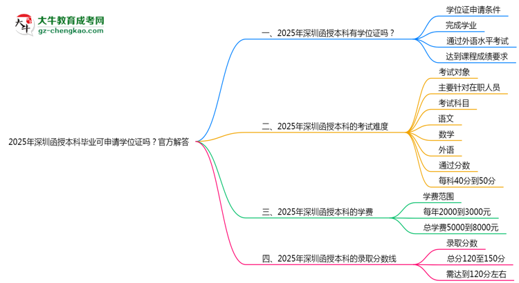 2025年深圳函授本科畢業(yè)可申請學(xué)位證嗎？官方解答思維導(dǎo)圖