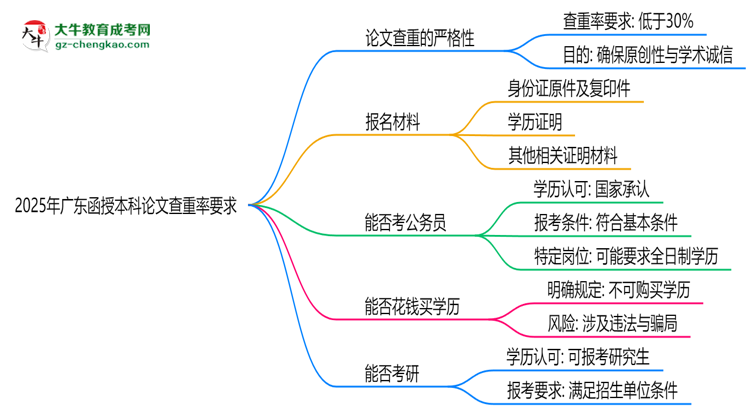 2025年廣東函授本科論文查重率要求:低于30%?思維導(dǎo)圖