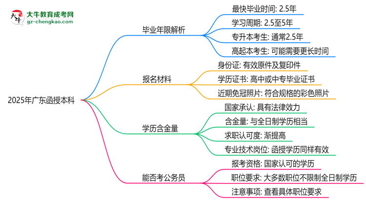 2025年廣東函授本科最快多久拿證？畢業(yè)年限解析思維導(dǎo)圖