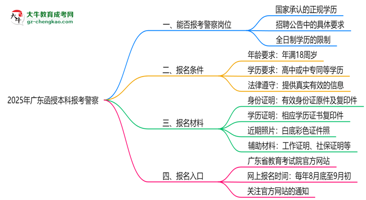 2025年廣東函授本科學(xué)歷能考警察嗎？崗位限制思維導(dǎo)圖