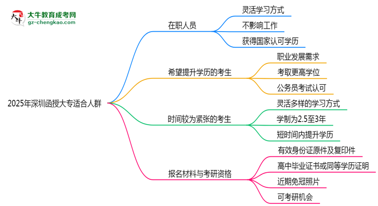 2025年深圳哪些人適合報函授大專？3類人群推薦思維導圖