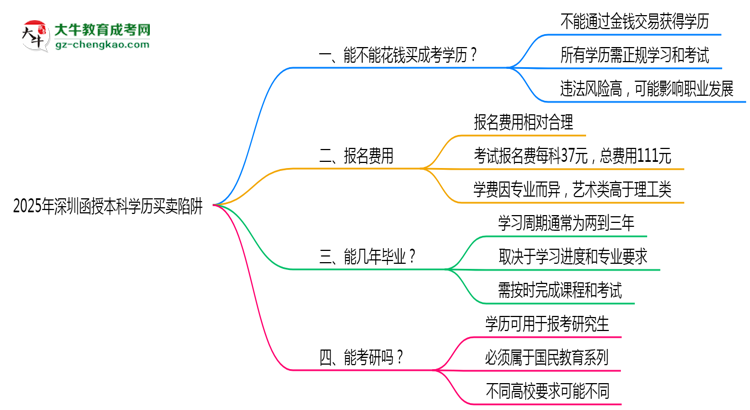 2025年深圳函授本科學(xué)歷買賣陷阱！官方嚴(yán)查警告思維導(dǎo)圖