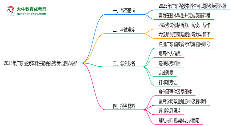 2025年廣東函授本科生能否報(bào)考英語(yǔ)四六級(jí)？思維導(dǎo)圖