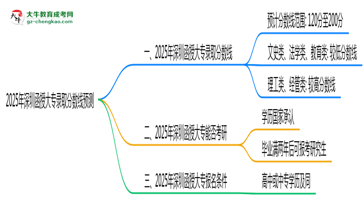 2025年深圳函授大專錄取分?jǐn)?shù)線預(yù)測(cè)：最低多少分？思維導(dǎo)圖