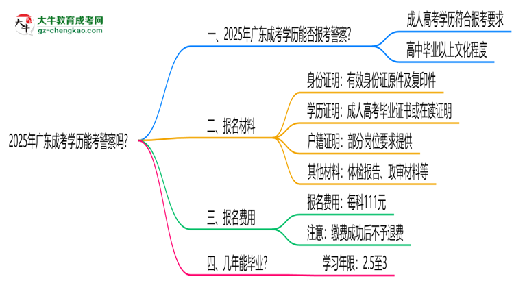 2025年廣東成考學(xué)歷能考警察嗎?崗位限制思維導(dǎo)圖