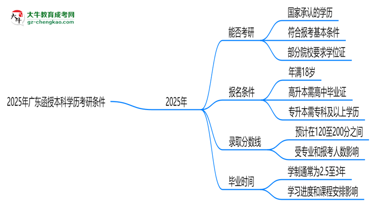 2025年廣東函授本科學歷考研條件：院校限制說明思維導圖