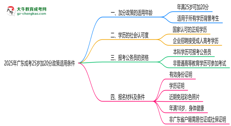 2025年廣東成考25歲加20分政策適用條件思維導圖
