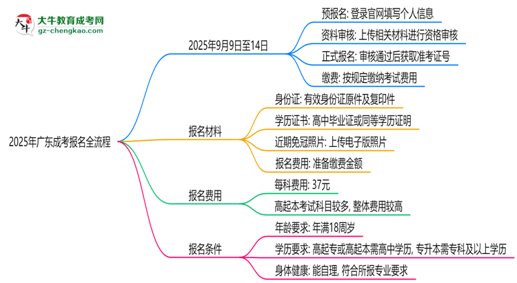 2025年廣東成考報(bào)名全流程(附官網(wǎng)操作截圖)思維導(dǎo)圖