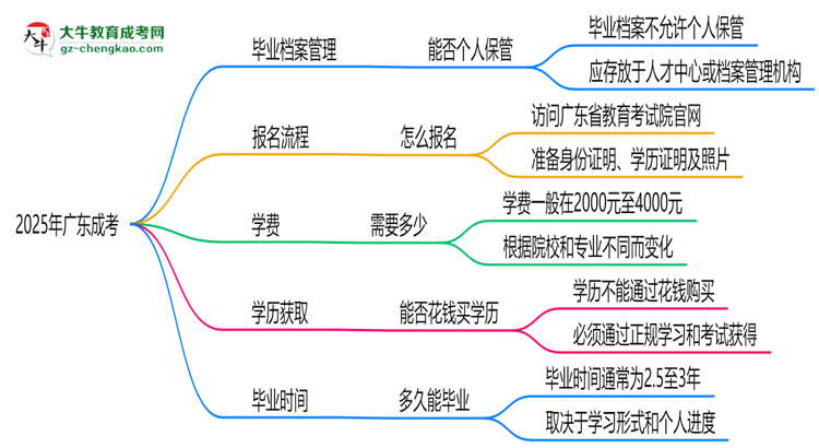 2025年廣東成考畢業(yè)檔案能否個人保管？思維導(dǎo)圖