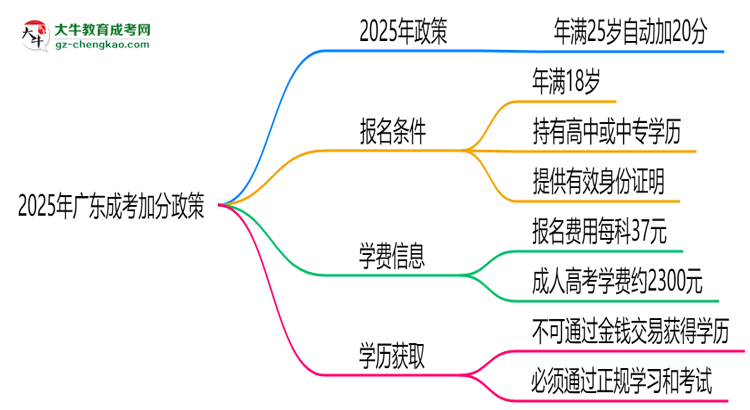2025年廣東成考加分政策：25歲自動加20分？思維導(dǎo)圖