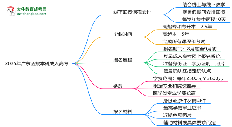 2025年廣東函授本科線(xiàn)下面授課程安排及考勤規(guī)則思維導(dǎo)圖