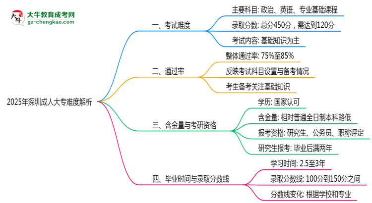 2025年深圳成人大專難度解析：通過(guò)率有多高？思維導(dǎo)圖