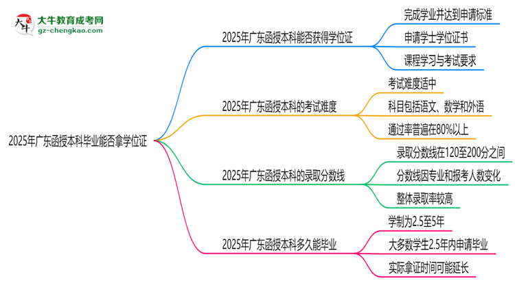 2025年廣東函授本科畢業(yè)能否拿學(xué)位證?官方申請條件思維導(dǎo)圖