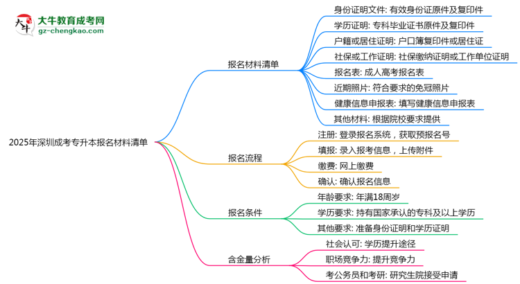 2025年深圳成考專升本報名材料清單(附模板下載)思維導圖