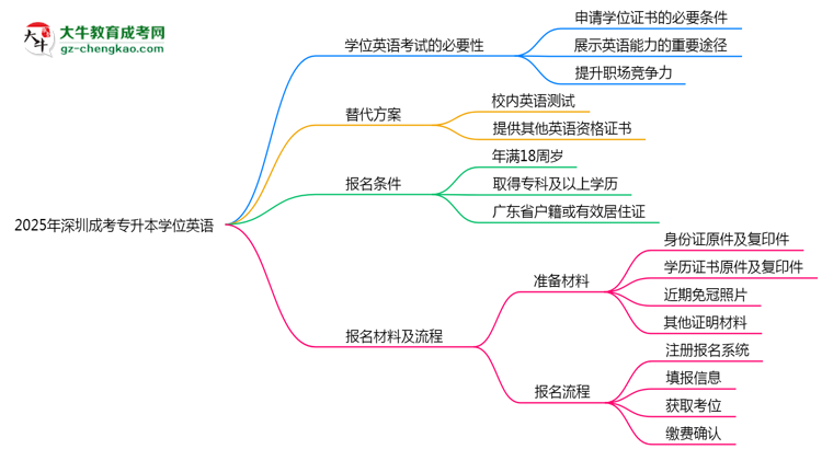 2025年深圳成考專(zhuān)升本學(xué)位英語(yǔ)是否必考？替代方案思維導(dǎo)圖