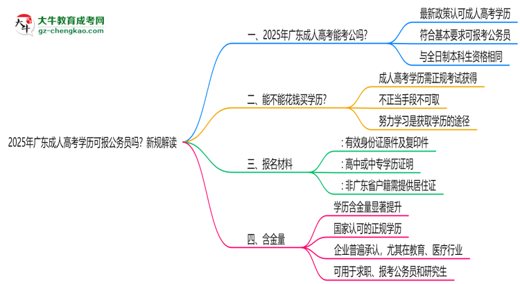 2025年廣東成人高考學(xué)歷可報(bào)公務(wù)員嗎？新規(guī)解讀思維導(dǎo)圖