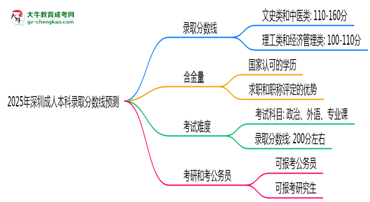 2025年深圳成人本科錄取分?jǐn)?shù)線預(yù)測(cè)：最低多少分？思維導(dǎo)圖