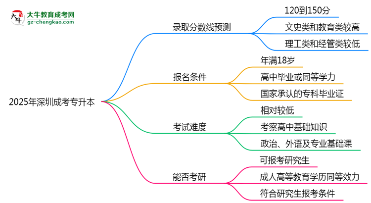 2025年深圳成考專升本錄取分?jǐn)?shù)線預(yù)測(cè)：最低多少分？思維導(dǎo)圖
