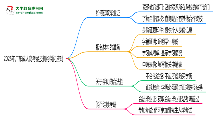 2025年廣東成人高考函授機(jī)構(gòu)倒閉如何補(bǔ)辦畢業(yè)證？思維導(dǎo)圖