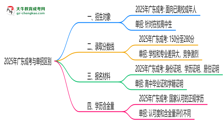2025年廣東成考與單招區(qū)別:適合人群分析思維導(dǎo)圖