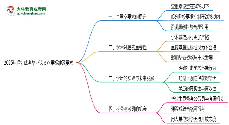 2025年深圳成考畢業(yè)論文查重標(biāo)準(zhǔn)及要求說(shuō)明思維導(dǎo)圖