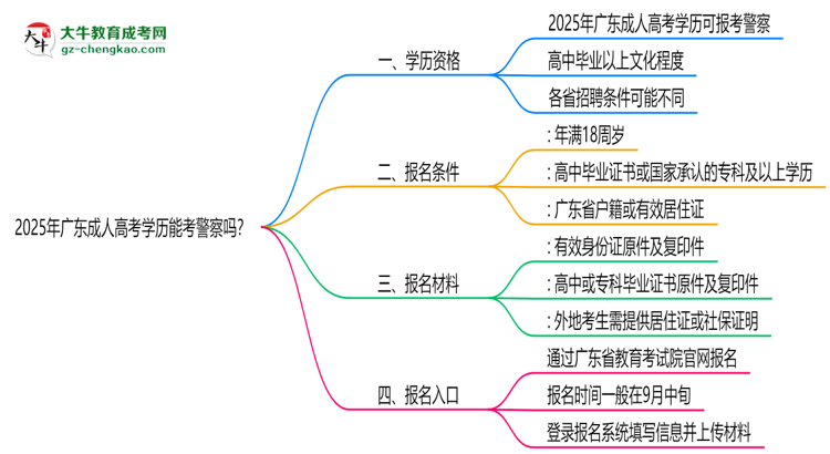 2025年廣東成人高考學(xué)歷能考警察嗎?崗位限制思維導(dǎo)圖