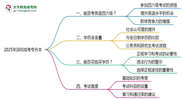 2025年深圳成考專升本能考英語四六級嗎？資格說明思維導(dǎo)圖