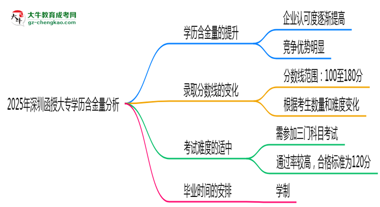 2025年深圳函授大專(zhuān)學(xué)歷含金量:企業(yè)認(rèn)可度分析思維導(dǎo)圖