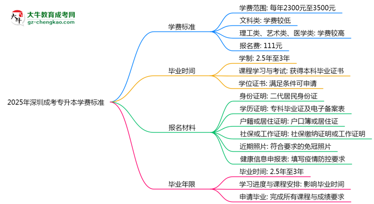2025年深圳成考專升本學(xué)費(fèi)標(biāo)準(zhǔn)：總費(fèi)用需要多少錢？思維導(dǎo)圖