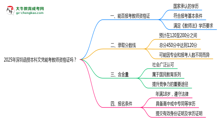 2025年深圳函授本科文憑能考教師資格證嗎？思維導(dǎo)圖