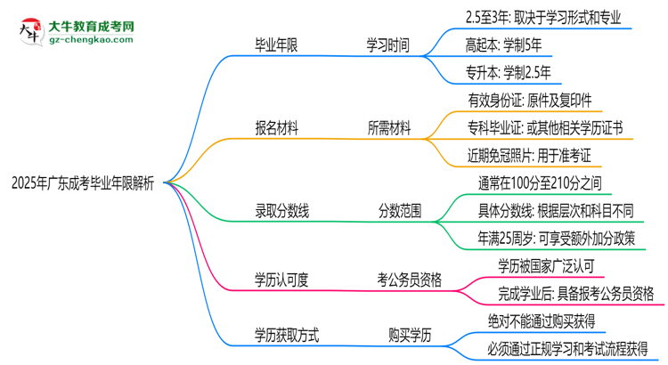 2025年廣東成考最快多久拿證？畢業(yè)年限解析思維導(dǎo)圖