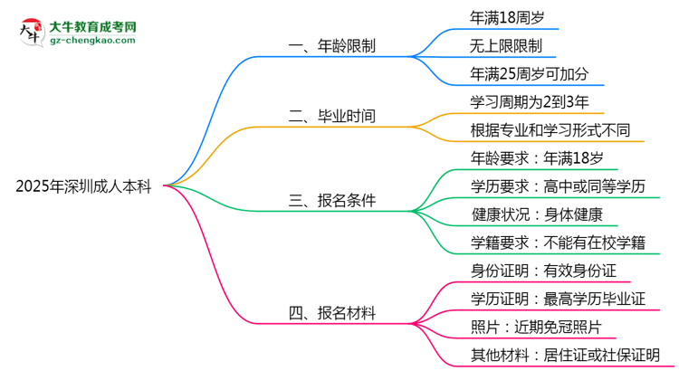 2025年深圳成人本科年齡限制：最低多少歲可報？思維導圖