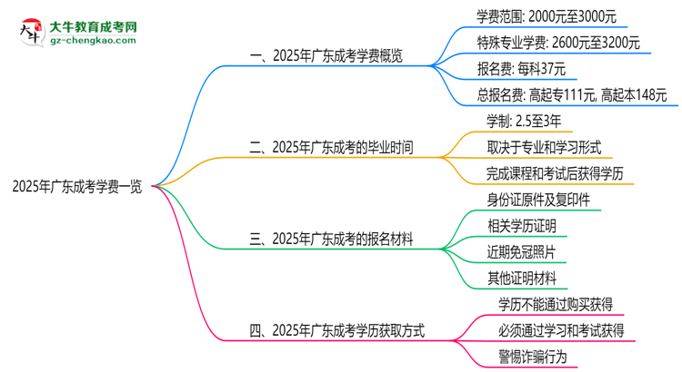 2025年廣東成考學(xué)費(fèi)一覽:總費(fèi)用+分期政策說明思維導(dǎo)圖