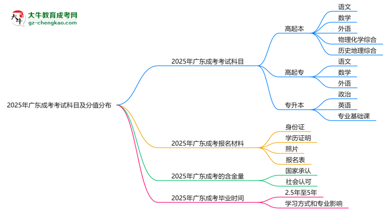 2025年廣東成考考試科目及分值分布：必考幾門？思維導(dǎo)圖