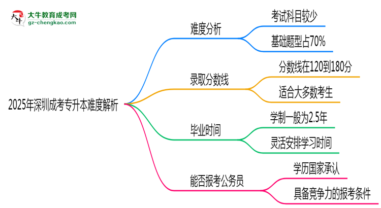 2025年深圳成考專升本難度解析:通過率有多高?思維導(dǎo)圖