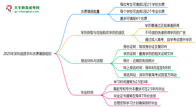 2025年深圳函授本科志愿填報數(shù)量及修改規(guī)則思維導(dǎo)圖