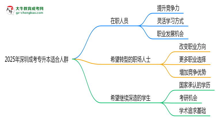 2025年深圳哪些人適合報成考專升本？3類人群推薦思維導圖