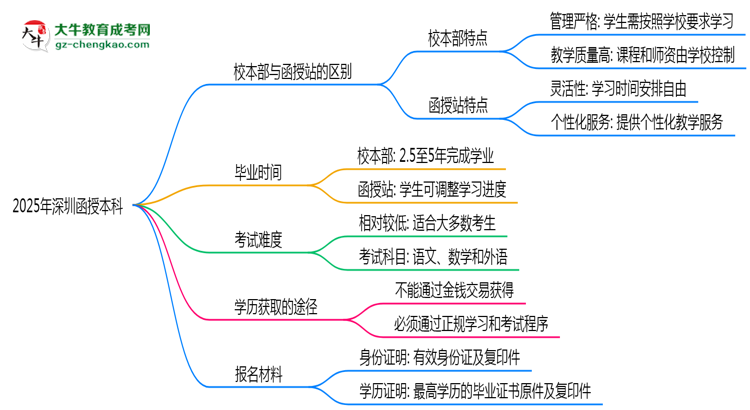 2025年報深圳函授本科選校本部還是函授站？區(qū)別對比思維導(dǎo)圖