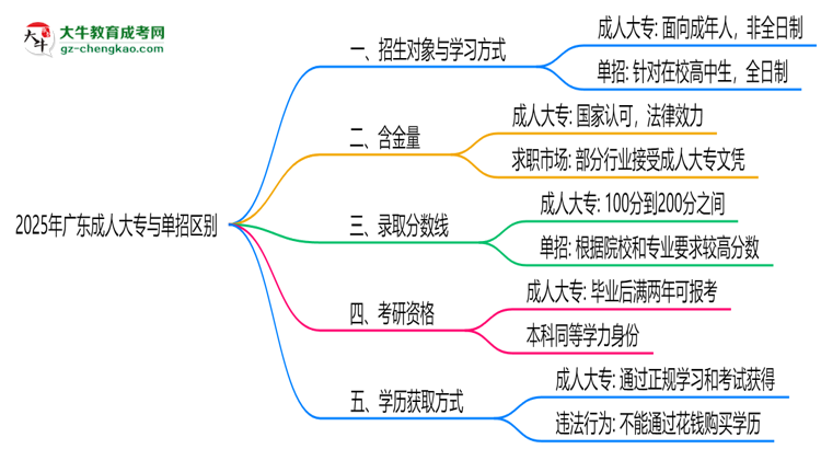 2025年廣東成人大專與單招區(qū)別:適合人群分析思維導圖