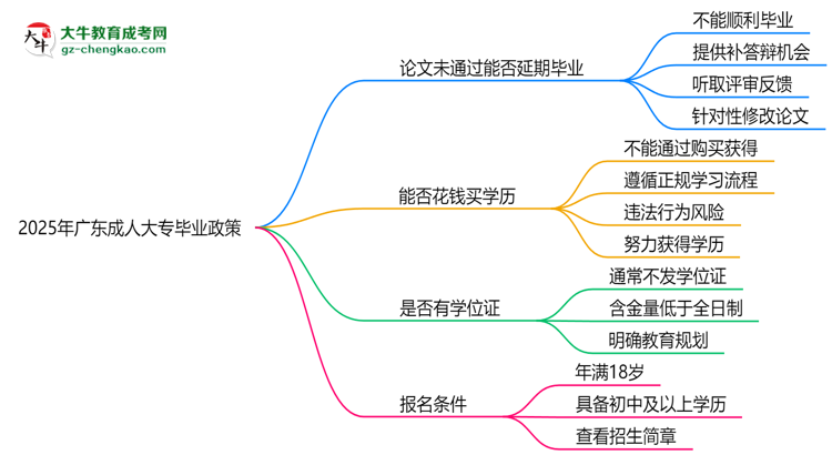 2025年廣東成人大專論文未通過(guò)能否延期畢業(yè)？思維導(dǎo)圖