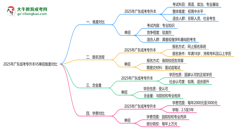 2025年廣東成考專升本VS單招難度對比：哪個更簡單？思維導(dǎo)圖