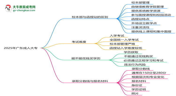2025年報(bào)廣東成人大專(zhuān)選校本部or函授站？區(qū)別解析思維導(dǎo)圖