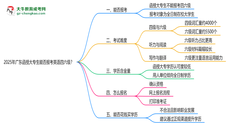 2025年廣東函授大專生能否報(bào)考英語四六級(jí)？思維導(dǎo)圖