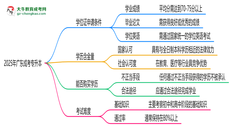 2025年廣東成考專升本畢業(yè)能否拿學(xué)位證？官方申請(qǐng)條件思維導(dǎo)圖