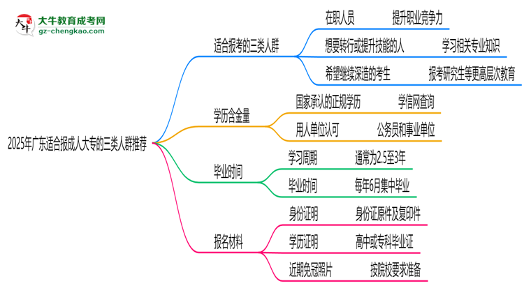 2025年廣東適合報(bào)成人大專的三類人群推薦思維導(dǎo)圖
