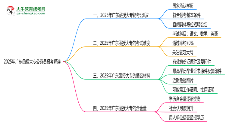 2025年廣東函授大專學(xué)歷可報公務(wù)員嗎?新規(guī)解讀思維導(dǎo)圖