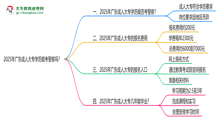 2025年廣東成人大專學(xué)歷能考警察嗎？崗位限制思維導(dǎo)圖