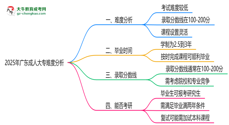 2025年廣東成人大專難度分析：通過率超70%？思維導圖