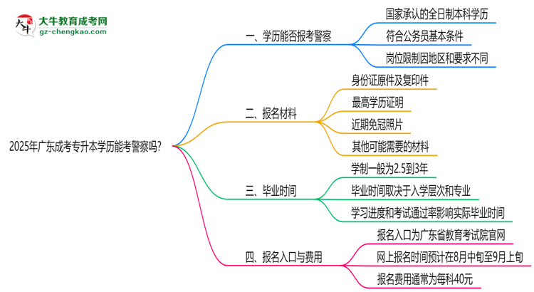 2025年廣東成考專升本學(xué)歷能考警察嗎?崗位限制思維導(dǎo)圖