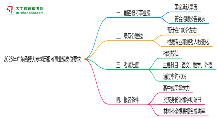 2025年廣東函授大專學(xué)歷報(bào)考事業(yè)編崗位要求思維導(dǎo)圖